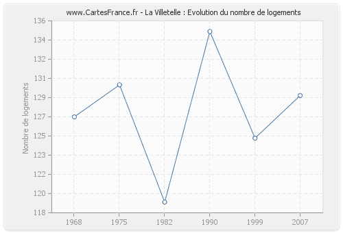 La Villetelle : Evolution du nombre de logements